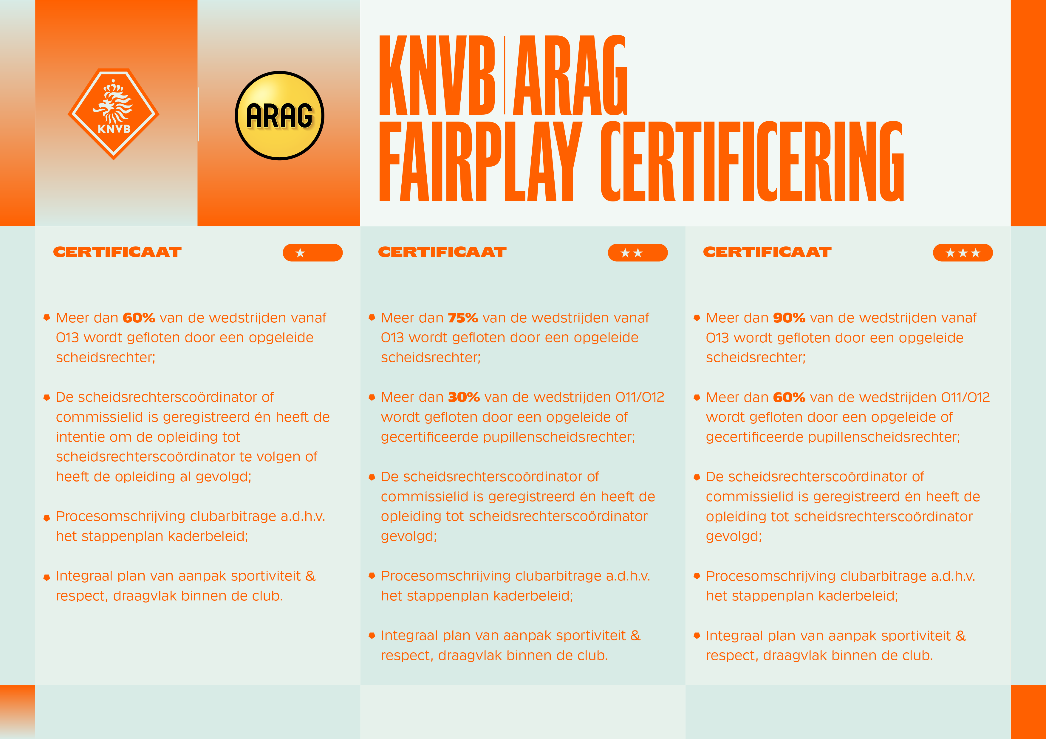 Zondag 26 april: uitreiking KNVB ARAG Fairplay Certificaat
